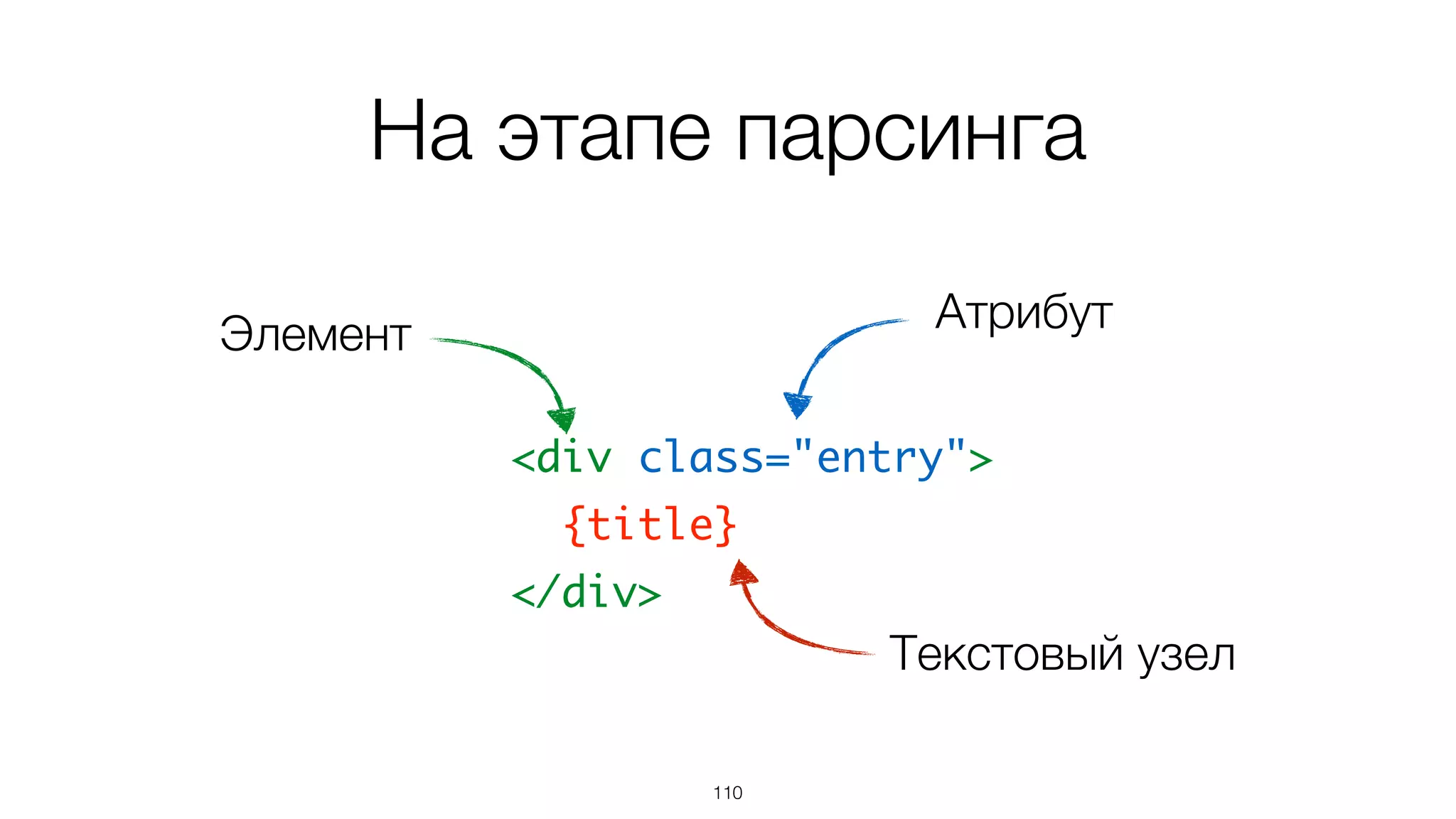 ... еще до построения
нативного DOM, на этапе
парсинга
110
 