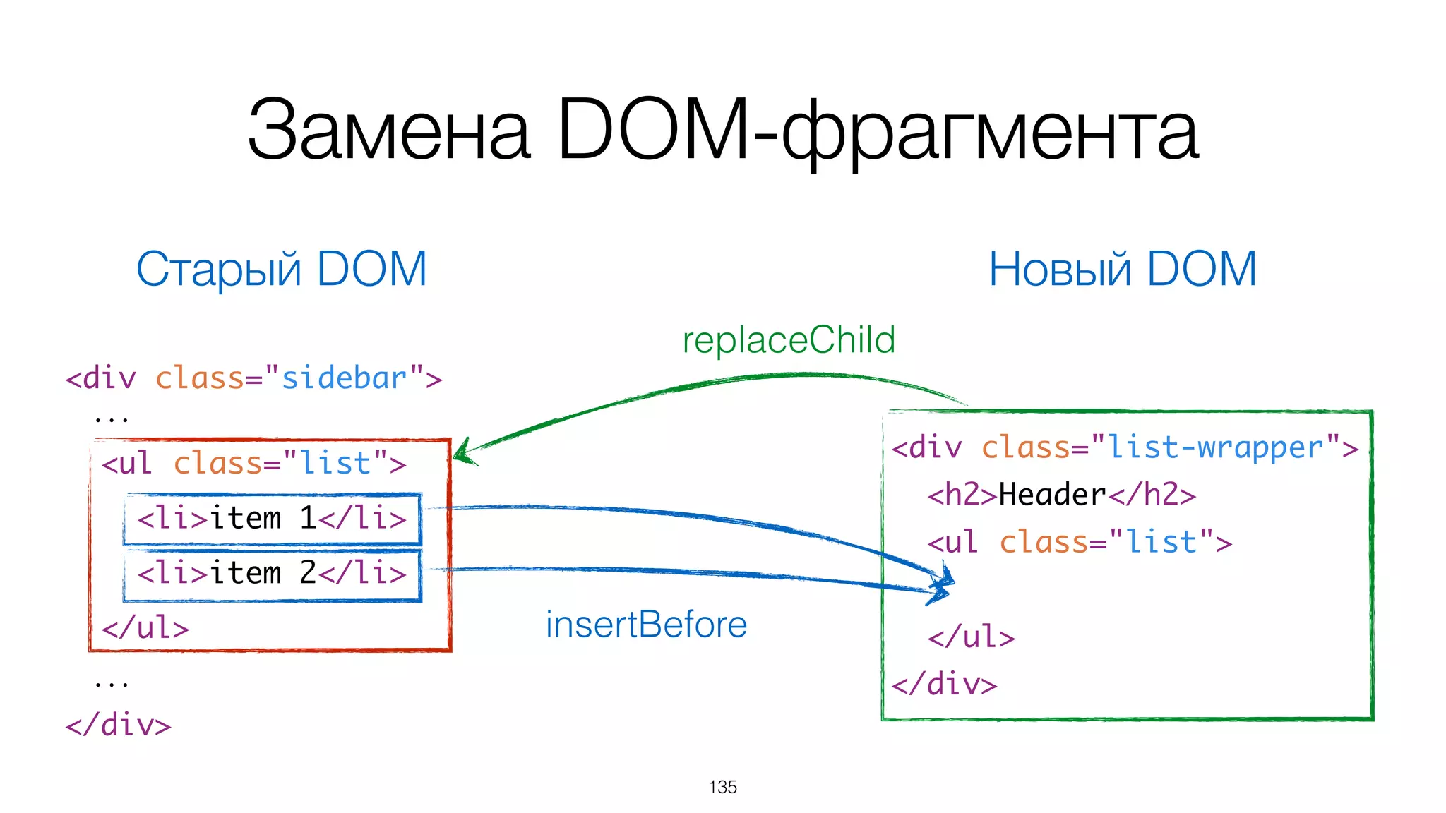 136
<div class="sidebar">	
...	
<ul class="list">	
<li>item 1</li>	
<li>item 2</li>	
</ul>	
...	
</div>
<div class="list-wrapper">	
<h2>Header</h2>	
<ul class="list">	
	
</ul>	
</div>
insertBefore
Замена DOM-фрагмента
Старый DOM Новый DOM
 