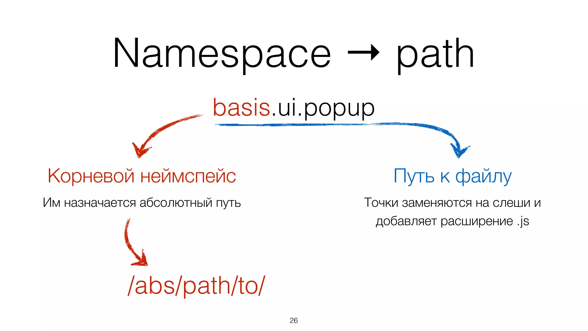 Namespace → path
27
basis.ui.popup
Корневой неймспейс Путь к файлу
Им назначается абсолютный путь
/abs/path/to/
 