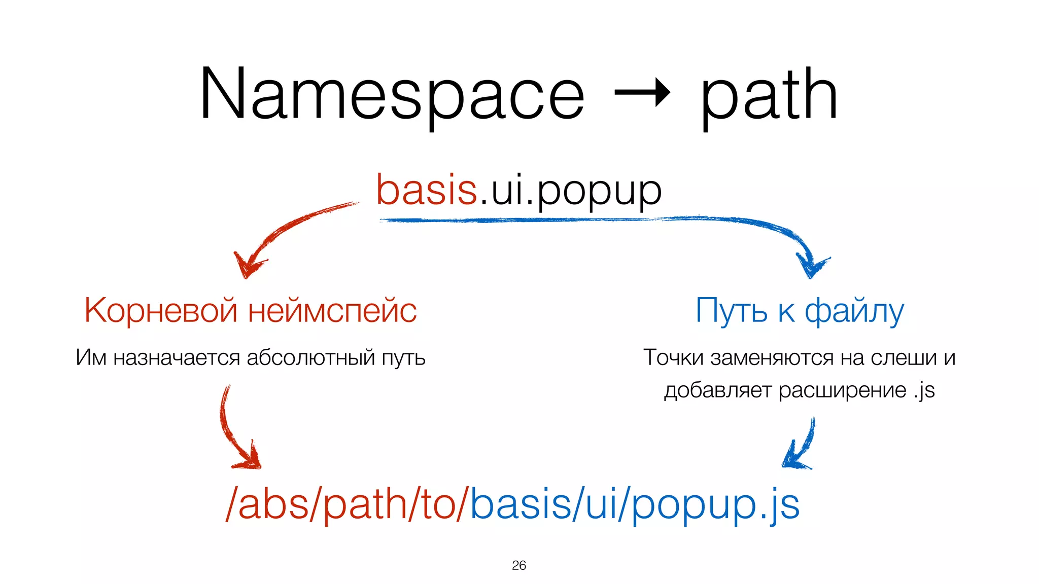 Namespace → path
27
basis.ui.popup
Корневой неймспейс Путь к файлу
Им назначается абсолютный путь Точки заменяются на слеши и  
добавляет расширение .js
/abs/path/to/
 