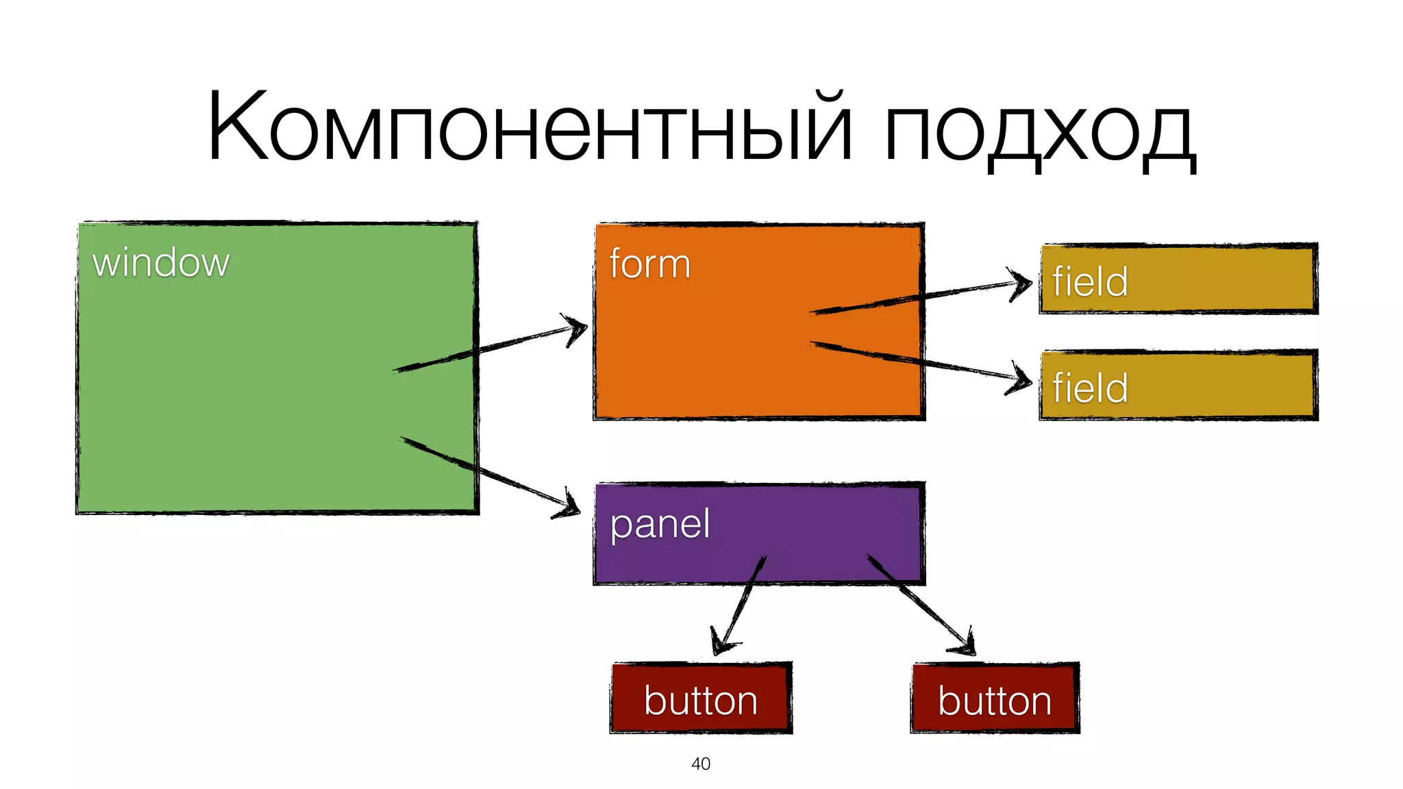 Обычный подход
40
window
form
ﬁeld
ﬁeld
panel
button button
 