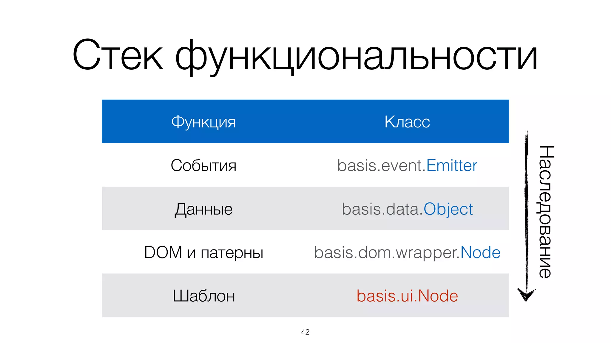 basis.ui.Node 
основная единица интерфейса
42
 