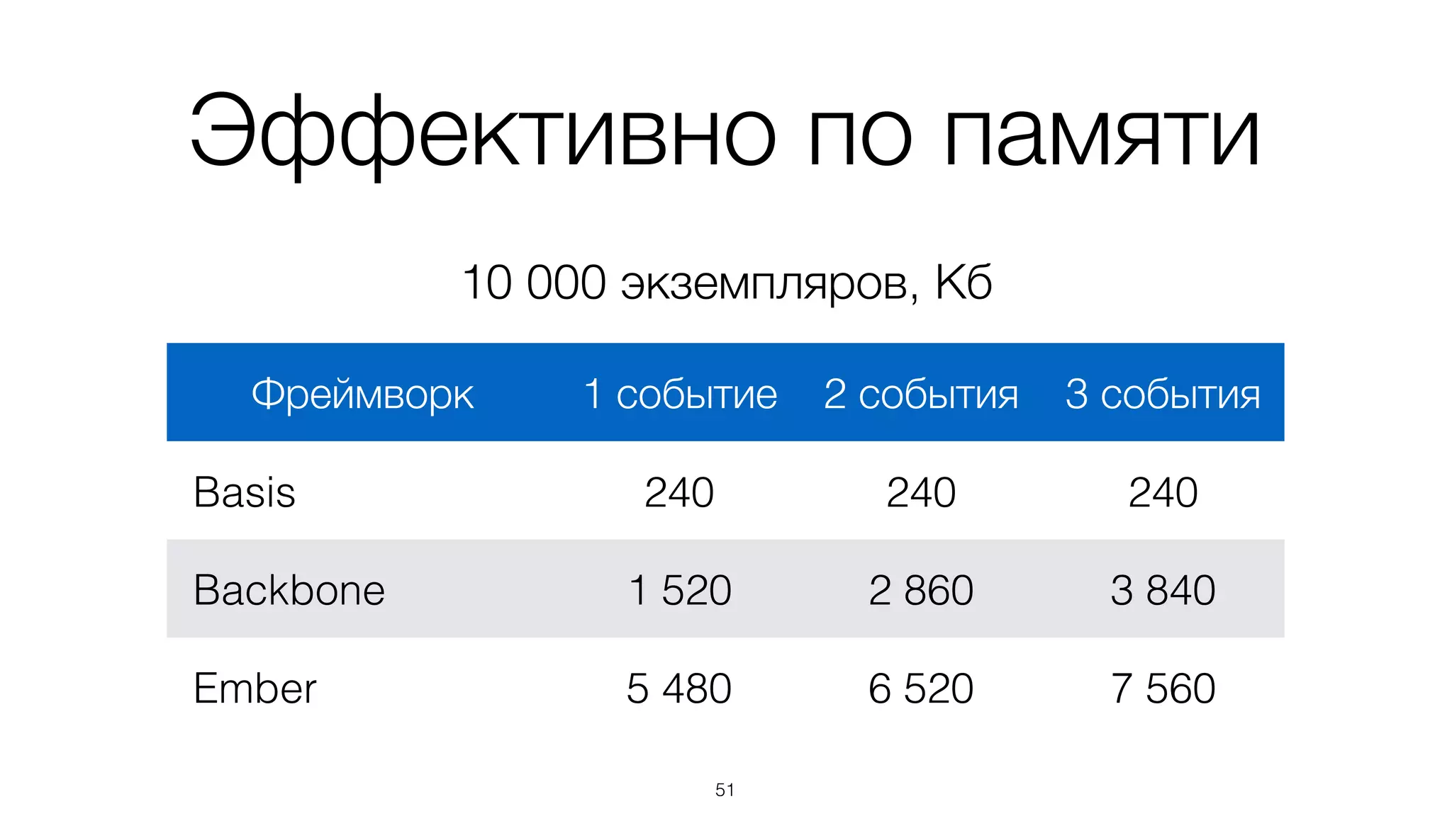 Обработчики хранятся
списком
51
 