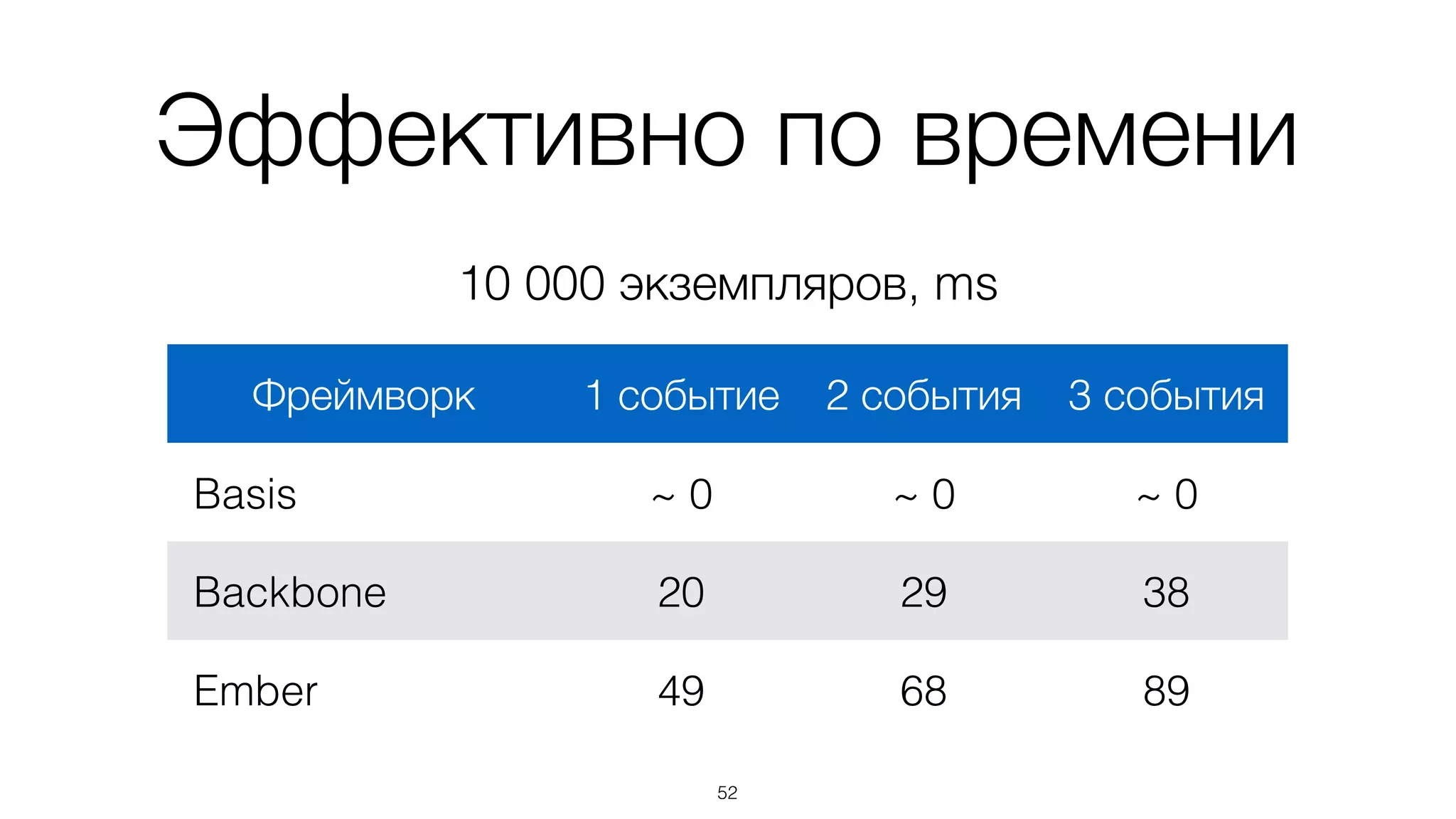 Эффективно по памяти
52
Фреймворк 1 событие 2 события 3 события
Basis 240 240 240
Backbone 1 520 2 860 3 840
Ember 5 480 6 520 7 560
10 000 экземпляров, Кб
 