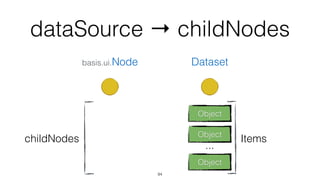 На практике
94
window
panel
button button
new Button({	
delegate: panel,	
handler: {	
stateChanged: function(){	
this.setDisabled(	
this.state == 'processing');	
}	
}	
});
Сработает, не важно у кого менять
состояние: у кнопки, панели или окна –  
данные и состояние одни
 