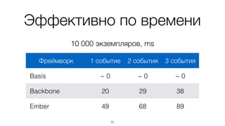 Эффективно по памяти
52
Фреймворк 1 событие 2 события 3 события
Basis 240 240 240
Backbone 1 520 2 860 3 840
Ember 5 480 6 520 7 560
10 000 экземпляров, Кб
 