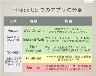 方式 種類 概要
Hosted
!
(Web から
読み込む)
Web Content
Web サイトそのもの。 
ブラウザ内でアクセスして使う。
Installed Web
Web サイトをインストールしたもの。
ブラウザの UI なしで単独起動する。
Packaged
!
(従来の OS 同
様端末にイン
ストールする)
Plain
Packaged
Web サイト全体を ZIP パッケージにし
ているが追加権限を要求しないもの
Privileged
マーケット審査を受けて追加の権限を
許可されたアプリ
Certiﬁed
通信事業者や端末メーカーが特別に高
い権限を許可している組み込みアプリ
Firefox OS でのアプリの分類
 