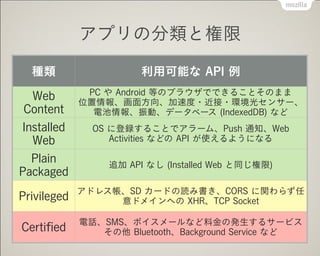 種類 利用可能な API 例
Web
Content
PC や Android 等のブラウザでできることそのまま
位置情報、画面方向、加速度・近接・環境光センサー、
電池情報、振動、データベース (IndexedDB) など
Installed
Web
OS に登録することでアラーム、Push 通知、Web
Activities などの API が使えるようになる
Plain
Packaged
追加 API なし (Installed Web と同じ権限)
Privileged
アドレス帳、SD カードの読み書き、CORS に関わらず任
意ドメインへの XHR、TCP Socket
Certiﬁed
電話、SMS、ボイスメールなど料金の発生するサービス 
その他 Bluetooth、Background Service など
アプリの分類と権限
 