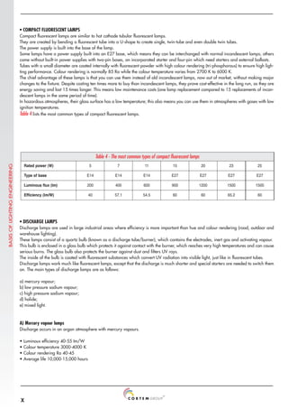 X
Table 4 - The most common types of compact fluorescent lamps
Rated power (W) 5 7 11 15 20 23 25
Type of base E14 E14 E14 E27 E27 E27 E27
Luminous flux (Im) 200 400 600 900 1200 1500 1500
Efficiency (Im/W) 40 57.1 54.5 60 60 65.2 60
• DISCHARGE LAMPS
Discharge lamps are used in large industrial areas where efficiency is more important than hue and colour rendering (road, outdoor and
warehouse lighting).
These lamps consist of a quartz bulb (known as a discharge tube/burner), which contains the electrodes, inert gas and activating vapour.
This bulb is enclosed in a glass bulb which protects it against contact with the burner, which reaches very high temperatures and can cause
serious burns. The glass bulb also protects the burner against dust and filters UV rays.
The inside of the bulb is coated with fluorescent substances which convert UV radiation into visible light, just like in fluorescent tubes.
Discharge lamps work much like fluorescent lamps, except that the discharge is much shorter and special starters are needed to switch them
on. The main types of discharge lamps are as follows:
a) mercury vapour;
b) low pressure sodium vapour;
c) high pressure sodium vapour;
d) halide;
e) mixed light.
A) Mercury vapour lamps
Discharge occurs in an argon atmosphere with mercury vapours.
• Luminous efficiency 40-55 Im/W
• Colour temperature 3000-4000 K
• Colour rendering Ra 40-45
• Average life 10,000-15,000 hours
• COMPACT FLUORESCENT LAMPS
Compact fluorescent lamps are similar to hot cathode tubular fluorescent lamps.
They are created by bending a fluorescent tube into a U-shape to create single, twin-tube and even double twin tubes.
The power supply is built into the base of the lamp.
Some lamps have a power supply built into an E27 base, which means they can be interchanged with normal incandescent lamps; others
come without built-in power supplies with two-pin bases, an incorporated starter and four-pin which need starters and external ballasts.
Tubes with a small diameter are coated internally with fluorescent powder with high colour rendering (tri-phosphorous) to ensure high ligh-
ting performance. Colour rendering is normally 85 Ra while the colour temperature varies from 2700 K to 6000 K.
The chief advantage of these lamps is that you can use them instead of old incandescent lamps, now out of market, without making major
changes to the fixture. Despite costing ten times more to buy than incandescent lamps, they prove cost-effective in the long run, as they are
energy saving and last 15 times longer. This means low maintenance costs (one lamp replacement compared to 15 replacements of incan-
descent lamps in the same period of time).
In hazardous atmospheres, their glass surface has a low temperature; this also means you can use them in atmospheres with gases with low
ignition temperatures.
Table 4 lists the most common types of compact fluorescent lamps.
BASIS
OF
LIGHTING
ENGINEERING
 