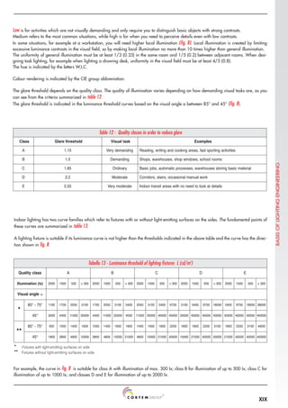 XIX
For example, the curve in fig. 8 is suitable for class A with illumination of max. 300 Ix; class B for illumination of up to 500 Ix; class C for
illumination of up to 1000 Ix; and classes D and E for illumination of up to 2000 Ix.
Low is for activities which are not visually demanding and only require you to distinguish basic objects with strong contrasts.
Medium refers to the most common situations, while high is for when you need to perceive details even with low contrasts.
In some situations, for example at a workstation, you will need higher local illumination (fig. 8). Local illumination is created by limiting
excessive luminance contrasts in the visual field, so by making local illumination no more than 10 times higher than general illumination.
The uniformity of general illumination must be at least 1/3 (0.33) in the same room and 1/5 (0.2) between adjacent rooms. When desi-
gning task lighting, for example when lighting a drawing desk, uniformity in the visual field must be at least 4/5 (0.8).
The hue is indicated by the letters W,I,C.
Colour rendering is indicated by the CIE group abbreviation.
The glare threshold depends on the quality class. The quality of illumination varies depending on how demanding visual tasks are, as you
can see from the criteria summarized in table 12.
The glare threshold is indicated in the luminance threshold curves based on the visual angle a between 85° and 45° (fig. 8).
Table 12 - Quality classes in order to reduce glare
Class Glare threshold Visual task Examples
A 1.15 Very demanding Reading, writing and cooking areas, fast sporting activities
B 1.5 Demanding Shops, warehouses, shop windows, school rooms
C 1.85 Ordinary Basic jobs, automatic processes, warehouses storing basic material
D 2.2 Moderate Corridors, stairs, occasional manual work
E 2.55 Very moderate Indoor transit areas with no need to look at details
Indoor lighting has two curve families which refer to fixtures with or without light-emitting surfaces on the sides. The fundamental points of
these curves are summarized in table 13.
A lighting fixture is suitable if its luminance curve is not higher than the thresholds indicated in the above table and the curve has the direc-
tion shown in fig. 8.
Tabella 13 - Luminance threshold of lighting fixtures L (cd/m2
)
Quality class A B C D E
Illumination (Ix) 2000 1000 500 < 300 2000 1000 500 < 300 2000 1000 500 < 300 2000 1000 500 < 300 2000 1000 500 < 300
Visual angle α
*
*
85° - 75° 1100 1700 2050 3100 1700 2050 3100 5400 2050 3100 5400 9700 3100 5400 9700 18000 5400 9700 18000 38000
45° 3000 4400 11000 35000 4400 11000 35000 4000 11000 35000 40000 40000 35000 40000 40000 40000 40000 40000 40000 40000
*
**
*
85° - 75° 950 1050 1400 1600 1050 1400 1600 1800 1400 1600 1800 2200 1600 1800 2200 3100 1800 2200 3100 4600
45° 1800 2800 4800 10000 2800 4800 10000 21000 4800 10000 21000 40000 10000 21000 40000 40000 21000 40000 40000 40000
BASIS
OF
LIGHTING
ENGINEERING
*
* Fixtures with light-emitting surfaces on side
*
**
* Fixtures without light-emitting surfaces on side
 