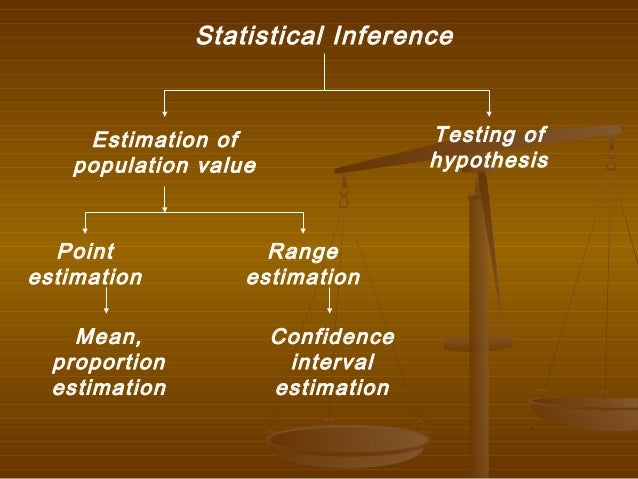 Basis of statistical inference