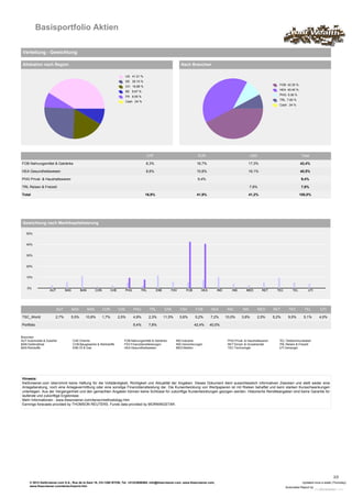 Basisportfolio Aktien

 Verteilung - Gewichtung

 Allokation nach Region                                                                                                Nach Branchen

                                                                                 US 41.21 %
                                                                                 DE 25.15 %
                                                                                                                                                                                       FOB 42.35 %
                                                                                 CH 16.88 %
                                                                                                                                                                                       HEA 40.45 %
                                                                                 BE 8.67 %
                                                                                                                                                                                       PHG 9.36 %
                                                                                 FR 8.05 %
                                                                                                                                                                                       TRL 7.80 %
                                                                                 Cash .04 %
                                                                                                                                                                                       Cash .04 %




                                                                                              CHF                                  EUR                               USD                               Total

FOB Nahrungsmittel & Getränke                                                                 8,3%                                16,7%                            17,3%                              42,4%

HEA Gesundheitswesen                                                                          8,6%                                15,8%                            16,1%                              40,5%

PHG Privat- & Haushaltswaren                                                                                                      9,4%                                                                9,4%

TRL Reisen & Freizeit                                                                                                                                                7,8%                             7,8%

Total                                                                                         16,9%                               41,9%                            41,2%                              100,0%




 Gewichtung nach Marktkapitalisierung

   50%


   40%


   30%


   20%


   10%


    0%
                   AUT         BAS          BAN         CON          CHE      PHG         TRL         ENE      FSV        FOB        HEA      IND       INS       MED       RET       TEC       TEL        UTI




                         AUT         BAS          BAN         CON          CHE       PHG        TRL         ENE       FSV        FOB       HEA      IND        INS         MED      RET       TEC        TEL       UTI

TSC_World              2,7%          5,5%     10,8%           1,7%         2,5%      4,9%       2,3%        11,5%     5,6%       5,2%      7,2%     10,0%     3,8%       2,5%       5,2%     9,5%       5,1%      4,0%

Portfolio                                                                            9,4%       7,8%                            42,4%      40,5%


Branchen
AUT:Automobile & Zubehör             CHE:Chemie                               FOB:Nahrungsmittel & Getränke         IND:Industrie                    PHG:Privat- & Haushaltswaren      TEL:Telekommunikation
BAN:Geldinstitute                    CON:Baugewerbe & Werkstoffe              FSV:Finanzdienstleistungen            INS:Versicherungen               RET:Einzel- & Grosshandel         TRL:Reisen & Freizeit
BAS:Rohstoffe                        ENE:Öl & Gas                             HEA:Gesundheitswesen                  MED:Medien                       TEC:Technologie                   UTI:Versorger




Hinweis:
theScreener.com übernimmt keine Haftung für die Vollständigkeit, Richtigkeit und Aktualität der Angaben. Dieses Dokument dient ausschliesslich informativen Zwecken und stellt weder eine
Anlageberatung, noch eine Anlagevermittlung oder eine sonstige Finanzdienstleistung dar. Die Kursentwicklung von Wertpapieren ist mit Risiken behaftet und kann starken Kursschwankungen
unterliegen. Aus der Vergangenheit und den gemachten Angaben können keine Schlüsse für zukünftige Kursentwicklungen gezogen werden. Historische Renditeangaben sind keine Garantie für
laufende und zukünftige Ergebnisse.
Mehr Informationen : www.thescreener.com/de/wc/methodology.htm
Earnings forecasts provided by THOMSON REUTERS. Funds data provided by MORNINGSTAR.




                                                                                                                                                                                                                            2/2
     © 2012 theScreener.com S.A., Rue de la Gare 18, CH-1260 NYON, Tel. +41223656565, info@thescreener.com, www.thescreener.com,                                                                       Updated once a week (Thursday)
     www.thescreener.com/de/wc/imprint.htm                                                                                                                                                  Automated Report by
 