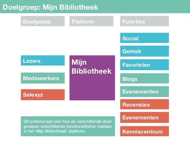 eindpresentatie mijn bibliotheek rotterdam