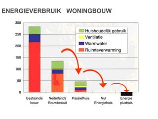 ENERGIEVERBRUIK WONINGBOUW
Bron: PHI
 
