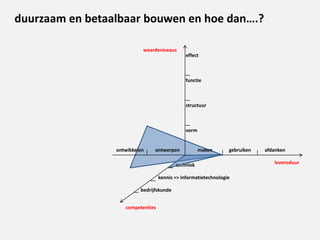 duurzaam en betaalbaar bouwen en hoe dan….?
ontwikkelen ontwerpen maken afdanken
levensduur
gebruiken
vorm
structuur
functie
effect
techniek
kennis => informatietechnologie
bedrijfskunde
competenties
waardeniveaus
 