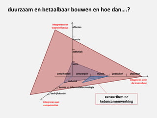 duurzaam en betaalbaar bouwen en hoe dan….?
ontwikkelen ontwerpen maken afdanken
integreren over
de levensduur
gebruiken
vorm
esthetiek
functie
effecten
techniek
kennis => informatietechnologie
bedrijfskunde
integreren van
competenties
integreren van
waardeniveaus
consortium =>
ketensamenwerking
 