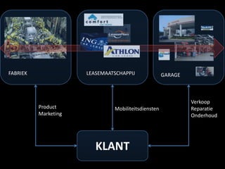 FABRIEK GARAGE
KLANT
Mobiliteitsdiensten
Verkoop
Reparatie
Onderhoud
Product
Marketing
LEASEMAATSCHAPPIJ
 