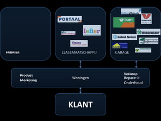 FABRIEK LEASEMAATSCHAPPIJ GARAGE
KLANT
Woningen Reparatie
Onderhoud
Product
Marketing
Verkoop
LEASEMAATSCHAPPIJ
 