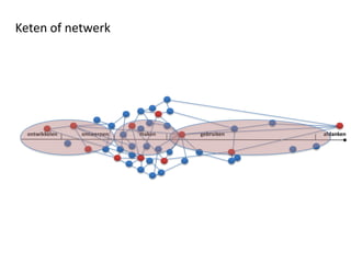ontwikkelen ontwerpen maken afdankengebruiken
Keten of netwerk
 