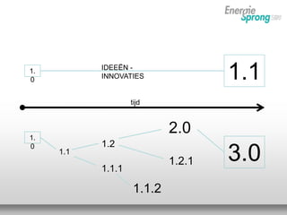 1.
0
1.1
1.2
1.1.1
2.0
1.2.1
1.1.2
3.0
tijd
1.
0 1.1IDEEËN -
INNOVATIES
 