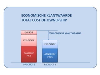 AANSCHAF
PRIJS
EXPLOITATIE
AANSCHAF
PRIJS
EXPLOITATIE
ECONOMISCHE KLANTWAARDE
ECONOMISCHE KLANTWAARDE
TOTAL COST OF OWNERSHIP
PRODUCT 1 PRODUCT 2
ENERGIE
 