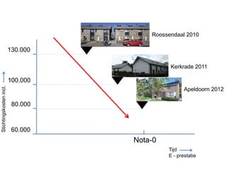 Tijd
E - prestatie
130.000
100.000
80.000
Nota-0
Stichtingskostenincl.
Roossendaal 2010
Kerkrade 2011
Apeldoorn 2012
60.000
 