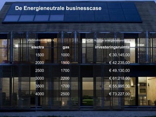 De Energieneutrale businesscase
electra gas investeringsruimte
1500 1000 € 30.145,00
2000 1500 € 42.235,00
2500 1700 € 49.130,00
3000 2200 € 61.218,00
3500 1700 € 55.995,00
4000 2500 € 73.227,00
NCW Huidige energierekeningVerbruiksscenario’s
 