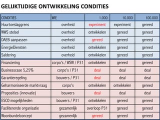 GELIJKTIJDIGE ONTWIKKELING CONDITIES
 