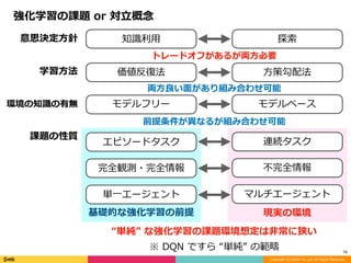 Copyright (C) DeNA Co.,Ltd. All Rights Reserved.
16
意思決定⽅針
強化学習の課題	or	対⽴概念
探索
学習⽅法
環境の知識の有無
課題の性質
知識利⽤
⽅策勾配法価値反復法
モデルベースモデルフリー
エピソードタスク
完全観測・完全情報
単⼀エージェント
基礎的な強化学習の前提
連続タスク
不完全情報
マルチエージェント
現実の環境
トレードオフがあるが両⽅必要
両⽅良い⾯があり組み合わせ可能
前提条件が異なるが組み合わせ可能
“単純”	な強化学習の課題環境想定は⾮常に狭い
※	DQN	ですら	“単純”	の範疇
 
