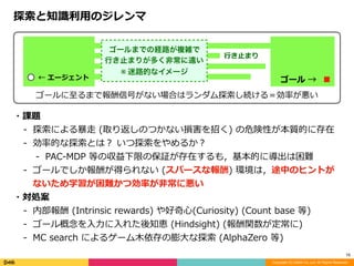 Copyright (C) DeNA Co.,Ltd. All Rights Reserved.
18
探索と知識利⽤のジレンマ
←	エージェント ゴール	→
ゴールに⾄るまで報酬信号がない場合はランダム探索し続ける＝効率が悪い
・課題	
- 探索による暴⾛	(取り返しのつかない損害を招く)	の危険性が本質的に存在	
- 効率的な探索とは？	いつ探索をやめるか？	
- PAC-MDP	等の収益下限の保証が存在するも，基本的に導出は困難	
- ゴールでしか報酬が得られない	(スパースな報酬)	環境は，途中のヒントが
ないため学習が困難かつ効率が⾮常に悪い	
・対処案	
- 内部報酬	(Intrinsic	rewards)	や好奇⼼(Curiosity)	(Count	base	等)	
- ゴール概念を⼊⼒に⼊れた後知恵	(Hindsight)	(報酬関数が定常に)	
- MC	search	によるゲーム⽊依存の膨⼤な探索	(AlphaZero	等)	
ゴールまでの経路が複雑で	
行き止まりが多く非常に遠い	
※	迷路的なイメージ
⾏き⽌まり
 