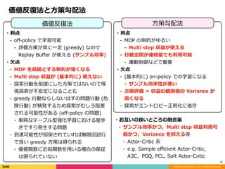 Copyright (C) DeNA Co.,Ltd. All Rights Reserved.
19
価値反復法と⽅策勾配法
⽅策勾配法価値反復法
・利点	
- oﬀ-policy	で学習可能	
- 評価⽅策が常に⼀定	(greedy)	なので	
Replay	Buﬀer	が使える	(サンプル効率)	
・⽋点	
- MDP	を前提とする制約が強くなる	
- Multi	step	収益が	(基本的に)	使えない	
- 探索⾏動を前提にした⽅策ではないので環
境探索が不安定になることも	
- greedy	⾏動ならしないはずの問題⾏動	(危
険⾏動)	が頻発するため探索がむしろ阻害
される可能性がある	(oﬀ-policy	の問題)	
- 単純なテーブル型強化学習における崖歩
きですら発⽣する問題	
- 到達可能性が担保されていれば無限回試⾏
で良い	greedy	⽅策は得られる	
- 価値関数に近似関数を⽤いる場合の保証
は得られていない
・利点	
- MDP	の制約がゆるい	
- Multi	step	収益が使える	
- ⾏動空間が連続量でも利⽤可能	
- 運動制御などで重要	
・⽋点	
- (基本的に)	on-policy	での学習になる	
- サンプル効率性が悪い	
- ⽅策評価	=	収益の観測値の	Variance	が
⾼くなる	
- 探索がエントロピー正則化に依存
・お互いの良いところの融合案	
- サンプル効率かつ，Multi	step	収益利⽤可
能かつ，Variance	を抑える等	
- Actor-Critic	系	
- e.g.	Sample	eﬃcient	Actor-Critic,	
A3C，PGQ,	PCL,	Soft	Actor-Critic
 