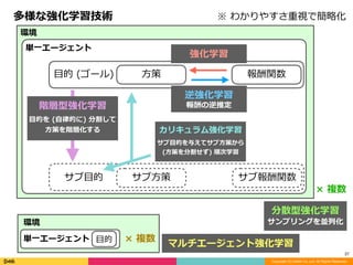 Copyright (C) DeNA Co.,Ltd. All Rights Reserved.
環境
単⼀エージェント
環境
27
⽬的	(ゴール)
サブ⽬的 サブ⽅策
単⼀エージェント ⽬的 ×	複数
マルチエージェント強化学習
×	複数
強化学習
⽅策 報酬報酬関数
カリキュラム強化学習
サブ⽬的を与えてサブ⽅策から	
(⽅策を分割せず)	順次学習
階層型強化学習
⽬的を	(⾃律的に)	分割して	
⽅策を階層化する
サブ報酬関数
分散型強化学習
サンプリングを並列化
逆強化学習
報酬の逆推定
※	わかりやすさ重視で簡略化多様な強化学習技術
 