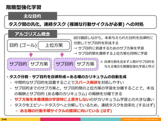 Copyright (C) DeNA Co.,Ltd. All Rights Reserved.
31
タスク間の汎化，連続タスク	(複雑な⾏動サイクルが必要)	への対処
主な⽬的
アルゴリズム概念
階層型強化学習
⽬的	(ゴール) 上位⽅策
サブ⽬的 サブ⽅策
試⾏錯誤しながら，本来与えられた⽬的を⾃律的に
分割してサブ⽬的を形成する	
→	サブ⽬的に到達するためのサブ⽅策を学習	
→	サブ⽬的間を遷移する上位⽅策も同時に学習
・タスク分割・サブ⽬的を⾃律形成＝ある種のカリキュラムの⾃動⽣成	
- 中間的なサブ⽬的を設置することでスパース報酬を対処しやすい	
- サブ⽬的までのサブ⽅策と，サブ⽬的間の上位⽅策の学習を分離することで，本当
の報酬とサブ⽬的	(ある種のカリキュラム)	の報酬を分離できる	
- サブ⽅策を本番課題の学習時に上書きしないのがカリキュラム学習との⼤きな違い	
- タスクをエピソードタスクへと分解しているため，連続タスクを効率化	(するはず)	
- ある種の⾏動⼿順サイクルの獲得に向いている	(はず)
※	⾃律分割を含まず⼈間がサブ⽬的を	
 	与える場合も階層型強化学習と呼ぶ
サブ⽬的 サブ⽅策
 