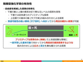 Copyright (C) DeNA Co.,Ltd. All Rights Reserved.
32
階層型強化学習の有効性
・⾃由度を削減した探索の効率化	
- 下層⾏動と上層の意思決定で異なるレベルの探索を実現	
- 下層では従来通りのプリミティブな探索	
- 上位層での基本⾏動	(サブ⽅策)の組み合わせによる探索	
- 到達可能性の低い領域	(サブ⽬的)	へ向かってから周辺の細かい探索が可能
崖＝死
←	エージェント 報酬	→
プリミティブな探索のみ	(破線)	だと到達困難な領域に	
⼀度学習した基本⾏動で向かってから再度試⾏錯誤探索するような	
組み合わせによる広さと深さを兼ね備えられる探索
 