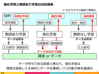Copyright (C) DeNA Co.,Ltd. All Rights Reserved.
6
強化学習と教師あり学習の対応関係
⽬的
教師あり学習 強化学習 教師なし学習
環境	or	データ
教師信号⼊⼒信号
データは所与
報酬観測状態観測
データは自分で収集
⼊⼒信号
データは所与
損失関数 報酬の定義 条件・制約
法則発⾒適応⾏動完璧な予測
データ所与である前提と異なり，強化学習は	
環境を探索して主体的にデータを獲得しつつ⾏動⽅策を最適化
※	わかりやすさ重視で簡略化
 