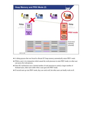 © SAP AG 1999
R/3 userR/3 userR/3 user
111 222 333
R/3 user
444
Roll
area
ExtendedExtended
memorymemory
(shared)(shared)
Dialog
work
process 2
Dialog
work
process 1
Heap
memory
(local)
PRIV mode
Roll
area
Paging
area
Paging
area
Heap Memory and PRIV Mode (2)
n A dialog process that was forced to allocate R/3 heap memory automatically enters PRIV mode.
n While a user is in a transaction which caused the work processes to enter PRIV mode, no other user
can access the work process.
n Since R/3 architecture uses a limited number of work processes to satisfy a larger number of
frontend users, other users suffer when a user goes into PRIV mode.
n If several users go into PRIV mode, they can work well, but other users can hardly work at all.
 