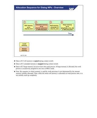 © SAP AG 1999
Shared
memory
Local
memory
Roll memory
up to
ztta/roll_first
Extended memory
up to
ztta/roll_extension
or EM exhausted
Roll memory:
remainder of
ztta/roll_area
Heap memory
up to
abap/heap_area_dia
or HM exhausted
• ‚ ƒ „
Time
Allocation Sequence for Dialog WPs - Overview
n Data in R/3 roll memory is copied during context switch.
n Data in R/3 extended memory is mapped during context switch.
n Data in R/3 heap memory can never leave the work process. If heap memory is allocated, the work
process is exclusively assigned to one user in PRIV mode.
n Note: the sequence in which memory is used by work processes is not determined by the amount
memory initially allocated. Thus, while the entire roll memory is allocated on work process start, it is
not initially used up completely.
 