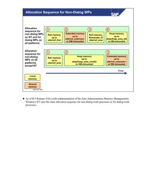 © SAP AG 1999
Allocation Sequence for Non-Dialog WPs
Roll memory
up to
ztta/roll_first
Extended memory
up to
ztta/roll_extension
or EM exhausted
Roll memory:
Remainder of
ztta/roll_area
Heap memory
up to
abap/heap_area_dia
or HM exhausted
• ‚ ƒ „
Time
Roll memory
up to
ztta/roll_area
Extended memory
up to
ztta/roll_extension
or EM exhausted
Heap memory
up to
abap/heap_area_nondia
or HM exhausted
• ‚ ƒ
Shared
memory
Local
memory
Allocation
sequence for
non-dialog WPs
on NT and for
dialog WPs on
all platforms
Allocation
sequence for
non-dialog
WPs on all
platforms
except NT
n As of R/3 Release 4.0A (with implementation of the Zero Administration Memory Management),
Windows NT uses the same allocation sequence for non-dialog work processes as for dialog work
processes.
 
