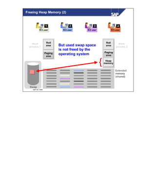 © SAP AG 1999
But used swap space
is not freed by the
operating system
R/3 userR/3 userR/3 user
111 222 333
R/3 user
444
Swap
ExtendedExtended
memorymemory
(shared)(shared)
Work
process 2
Roll
area
Paging
area
Work
process 1
Roll
area
Heap
memory
Paging
area
{
Freeing Heap Memory (2)
 