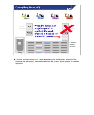 © SAP AG 1999
R/3 userR/3 userR/3 user
111 222 333
R/3 user
444
Swap
ExtendedExtended
memorymemory
(shared)(shared)
Work
process
2
Roll
Paging
Work
process
1
Roll
Paging
When the limit set in
abap/heaplimit is
reached, the work
process is flagged for
automatic restart
Freeing Heap Memory (3)
n If the heap memory consumption of a work processes exceeds abap/heaplimit, after ending the
transaction, the heap memory is automatically released and the work process restarted to release the
swap space.
 