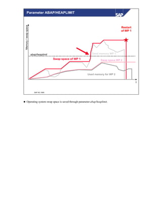 © SAP AG 1999
Used memory WP 1abap/heaplimit
Swap space of WP 1 Swap space WP 2
Used memory for WP 2
t
Memory/swapspace Restart
of WP 1
Parameter ABAP/HEAPLIMIT
n Operating system swap space is saved through parameter abap/heaplimit.
 