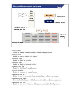 © SAP AG 1999
Extended
memory
(shared)
DIA
em/initial_size_MB
ztta/roll_extension
abap/heap_area_dia
ztta/roll_first
Roll
area
ztta/roll_area
Heap
memory
abap/heap_area_total
rdisp/roll_SHM
rdisp/roll_MAXFS
Roll file
Roll buffer
Memory Management Parameters
n ztta/roll_first:
Defines the first part of the roll area that is allocated to a dialog process
n ztta/roll_area:
Defines the total roll area per work process
n rdisp/roll_SHM:
Defines the size of the roll buffer
n rdisp/roll_MAXFS:
Defines the size of roll buffer and roll file
n em/initial_size_MB:
Defines the fixed size of extended memory
n ztta/roll_extension:
Defines the user quota for extended memory
n abap/heap_area_dia:
Defines the limit for the amount of local memory allocated to dialog work processes
n abap/heap_area_nondia:
defines the limit for the amount of local memory allocated to non-dialog work processes
n abap/heap_area_total:
Defines the limit for the total amount of heap memory allocated to all work processes
 