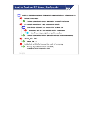 © SAP AG 1999
Analysis Roadmap: R/3 Memory Configuration
Check R/3 memory configuration in the Setups/Tune Buffers monitor (Transaction ST02)
Many R/3 buffer swaps
If enough physical main memory is available, increase R/3 buffer size
R/3 extended memory is full if Max. used > 80%In memory
ST02: Detailed analysis of SAP memory using the Mode List
Single users with very high extended memory consumption
Identify and analyze respective reports/transactions
If enough physical main memory is available, increase R/3 extended memory
ztta/roll_first > 1024?
ztta/roll_first = 1
Roll buffer is full if for Roll memory, Max. used > 80%In memory
If enough physical main memory is available,
increase roll buffer (rdisp/ROLL_SHM)
?
?
?
?
?
 