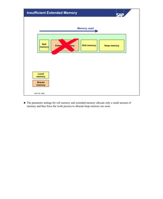 © SAP AG 1999
Roll
memory
Extended memory Heap memory
Memory used
Shared
memory
Local
memory
Roll memory
Insufficient Extended Memory
n The parameter settings for roll memory and extended memory allocate only a small amount of
memory and thus force the work process to allocate heap memory too soon.
 