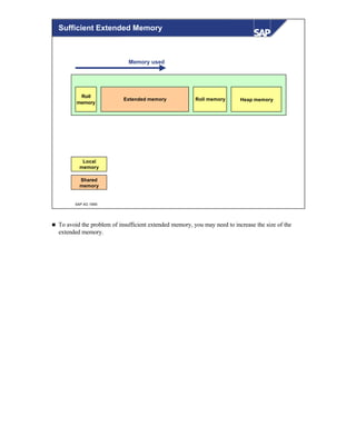 © SAP AG 1999
Roll memoryExtended memory Heap memory
Memory used
Shared
memory
Local
memory
Roll
memory
Sufficient Extended Memory
n To avoid the problem of insufficient extended memory, you may need to increase the size of the
extended memory.
 