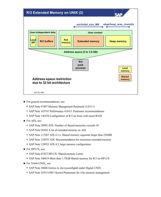 © SAP AG 1999
R/3
work
process
Address space (2 to 3.8 GB)
User-independent data User context
Extended memory Heap memoryR/3 buffers
Local
WP
Address space restriction
due to 32 bit architecture
em/initial_size_MB abap/heap_area_(non)dia
Shared
memory
Local
memory
Roll
memory
R/3 Extended Memory on UNIX (2)
n For general recommendations, see:
Ÿ SAP Note 97497 Memory Management Parameter (3.0/3.1)
Ÿ SAP Note 103747 Performance 4.0/4.5: Parameter recommendations
Ÿ SAP Note 146528 Configuration of R/3 on hosts with much RAM
n For AIX, see:
Ÿ SAP Note 28992 AIX: Number of shared memories exceeds 10
Ÿ SAP Note 95454 A lot of extended memory on AIX
Ÿ SAP Note 117267 AIX 4.3.x: Shared memory segments larger than 256MB
Ÿ SAP Note 124555 AIX: Recommendation for maximum extended memory
Ÿ SAP Note 128935 AIX 4.3, large memory configuration
n For HP-UX, see:
Ÿ SAP Note 43427 HP-UX: Shared memory Limits
Ÿ SAP Note 106819 More than 1.75GB Shared memory for R/3 on HP-UX
n For Tru64-UNIX, see:
Ÿ SAP Note 30606 Entries in /etc/sysconfigtab under Digital UNIX
Ÿ SAP Note 32915 OSF1 Kernel Parameters for 3.0x memory management
 