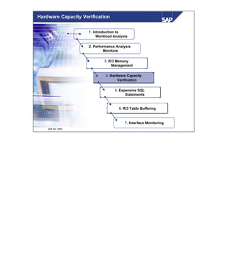 © SAP AG 1999
1. Introduction to
Workload Analysis
6. R/3 Table Buffering
2. Performance Analysis
Monitors
7. Interface Monitoring
3. R/3 Memory
Management
4. Hardware Capacity
Verification
5. Expensive SQL
Statements
Hardware Capacity Verification
 