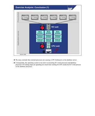 © SAP AG 1999
R/3 wait
CPU wait
CPU
PresentationPresentationApplicationserverApplicationserver
Change cost center
??
é éé é
3333
Cost center
Profit from
Change cost center
??
é éé é
3333
Cost center
Profitfrom
Change cost center
??
é éé é
3333
Cost center
Profit from
Change cost center
??
éé é é
3333
Cost center
Profit from
Change cost center
??
ééé é
3333
Cost center
Profit from
Change cost center
??
é éé é
3333
Cost center
Profit from
Change cost center
??
éé
é
é3333
Cost
center
Profitfrom
Work
process
Work
process
Work
process
Database
process
Database
process
Database
process
External
process
External
process
External
process
Work
process
External
process
Database
process
Change cost center
??
éé é é3333
Cost
center
Profitfrom
Change cost center
??
éé é é
3333
Cost
center
Profitfrom
Exercise Analysis: Conclusion (1)
n We may conclude that external processes are causing a CPU bottleneck on the database server.
n Consequently, the operating system is too slow in executing R/3 work processes and database
processes. R/3 dialog steps are spending too much time waiting for CPU inside the R/3 work process
or the database processes.
 