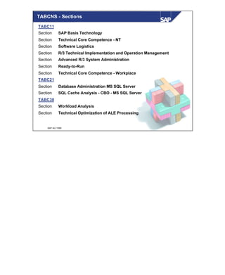 © SAP AG 1999
TABCNS - Sections
TABC11
Section SAP Basis Technology
Section Technical Core Competence - NT
Section Software Logistics
Section R/3 Technical Implementation and Operation Management
Section Advanced R/3 System Administration
Section Ready-to-Run
Section Technical Core Competence - Workplace
TABC21
Section Database Administration MS SQL Server
Section SQL Cache Analysis - CBO - MS SQL Server
TABC30
Section Workload Analysis
Section Technical Optimization of ALE Processing
 