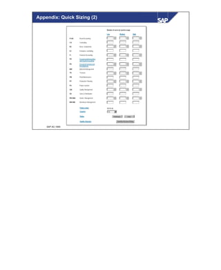 © SAP AG 1999
Appendix: Quick Sizing (2)
Number of users by system usage
FI-AA Asset Accounting
CO Controlling
BC Basis Components
EC Enterprise Controlling
FI Financial Accounting
PA PersonnelAdministration
and Payroll Accounting
PD Personnel Planning and
Development
MM MaterialsManagement
TR Treasury
PM PlantMaintenance
PP Production Planning
PS Project System
QM Quality Management
SD Sales & Distribution
PM-SMA Service Management
MM-WM Warehouse Management
Low Medium High
Project name
Country
Status
Quality Structure
Preliminary Final
BERLIN
Quantity-Structure-Dialog
DE
 
